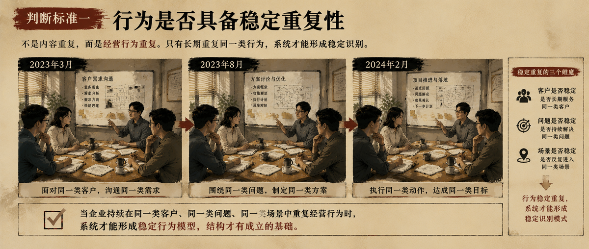 行为稳定重复：同一经营场景在不同时间持续出现
