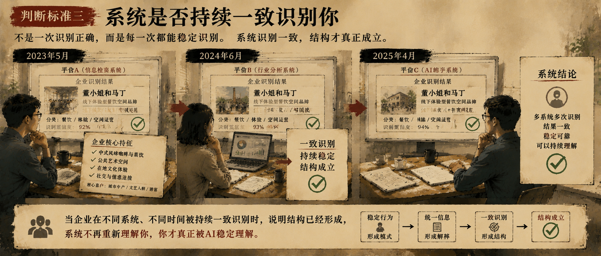 系统持续一致识别：同一企业被稳定归类与判断